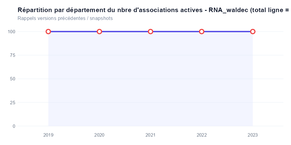 Historique