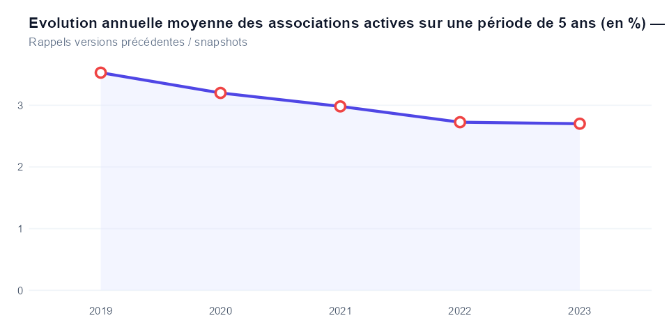 Historique