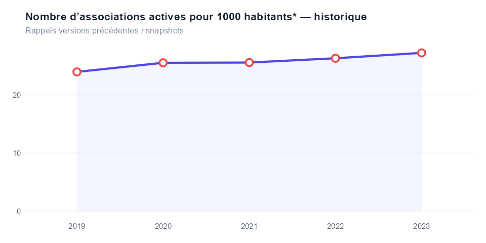 Historique