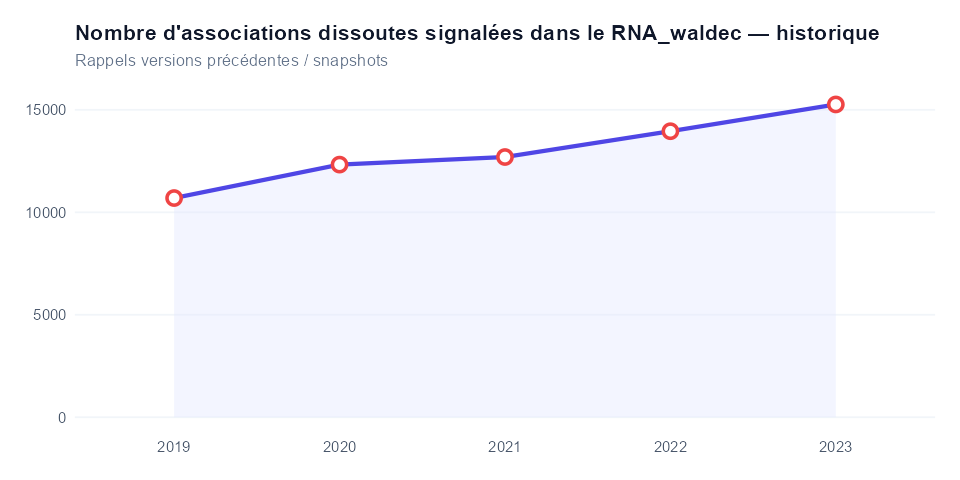 Historique