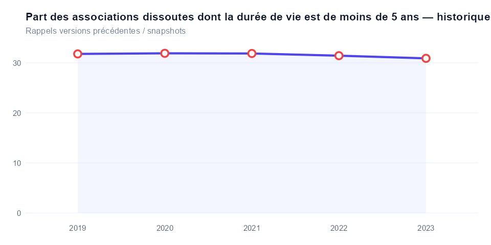 Historique