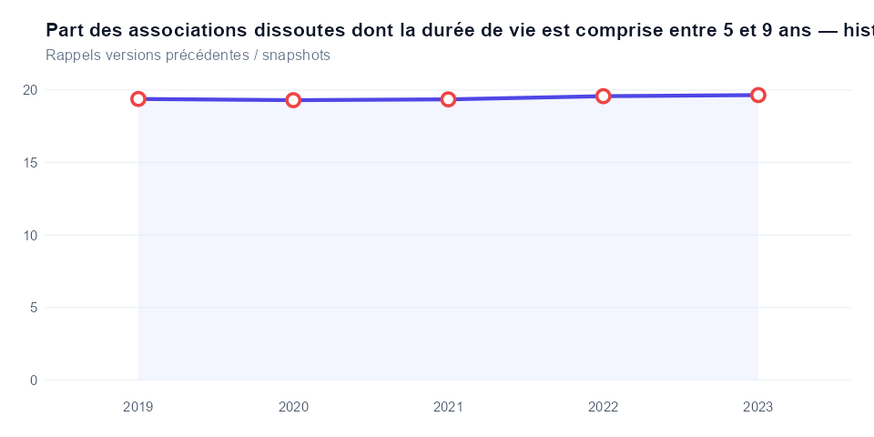 Historique