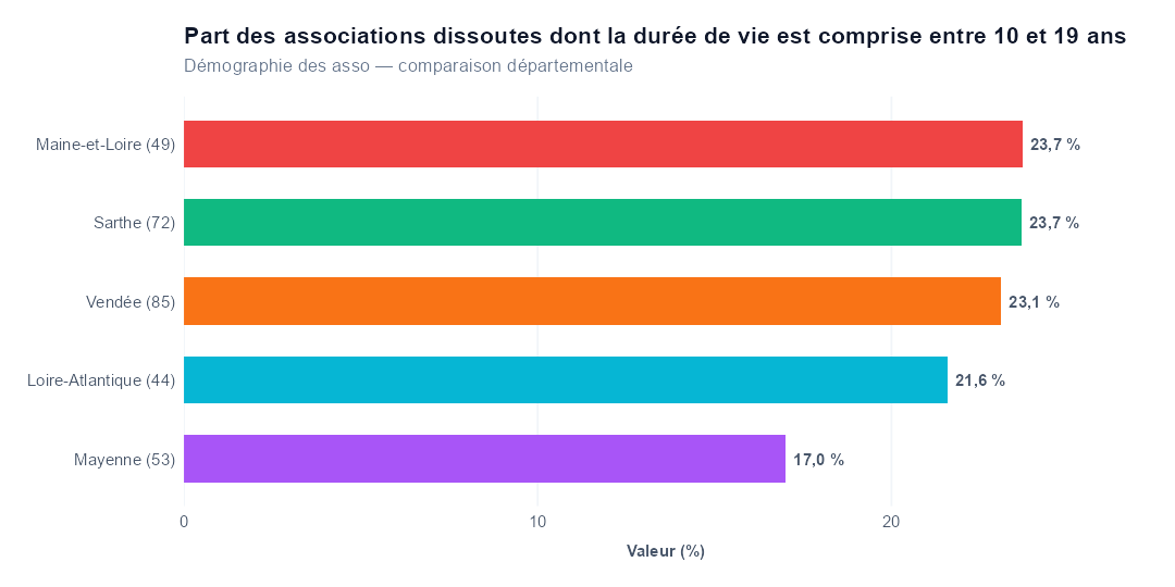 Comparaison par département
