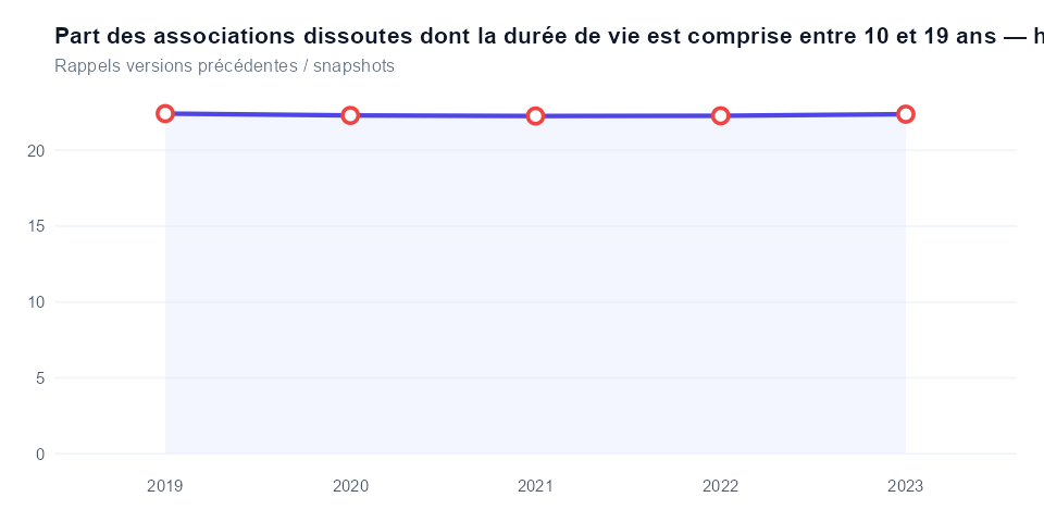 Historique