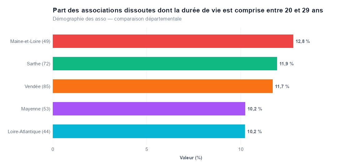 Comparaison par département