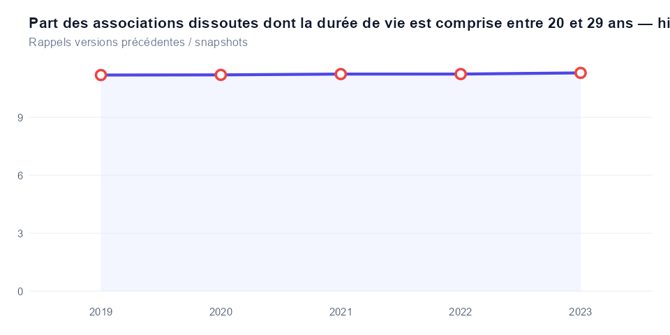 Historique