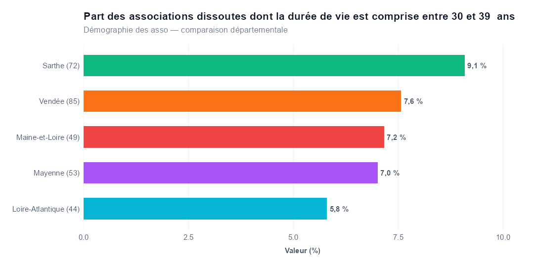 Comparaison par département