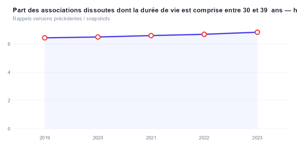 Historique