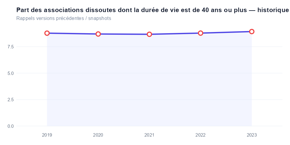 Historique