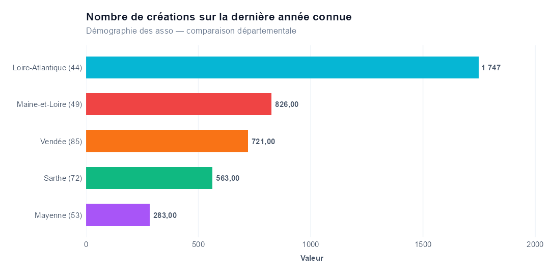Comparaison par département