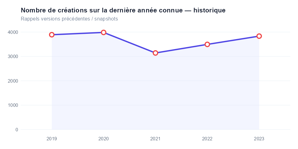 Historique