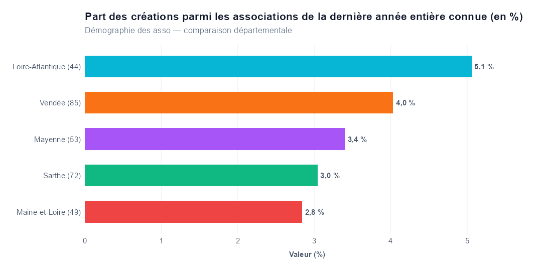 Comparaison par département