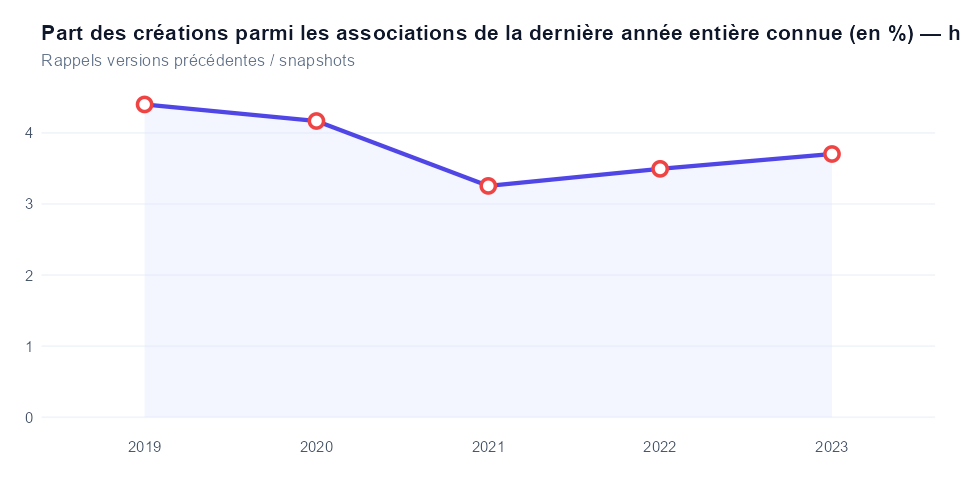 Historique