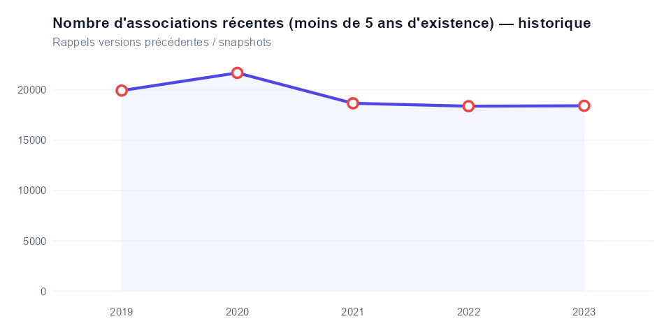 Historique