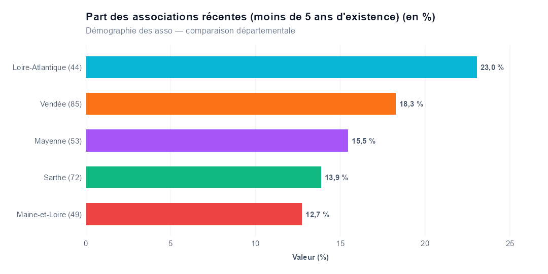Comparaison par département