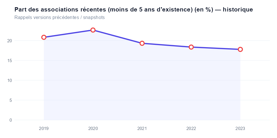 Historique