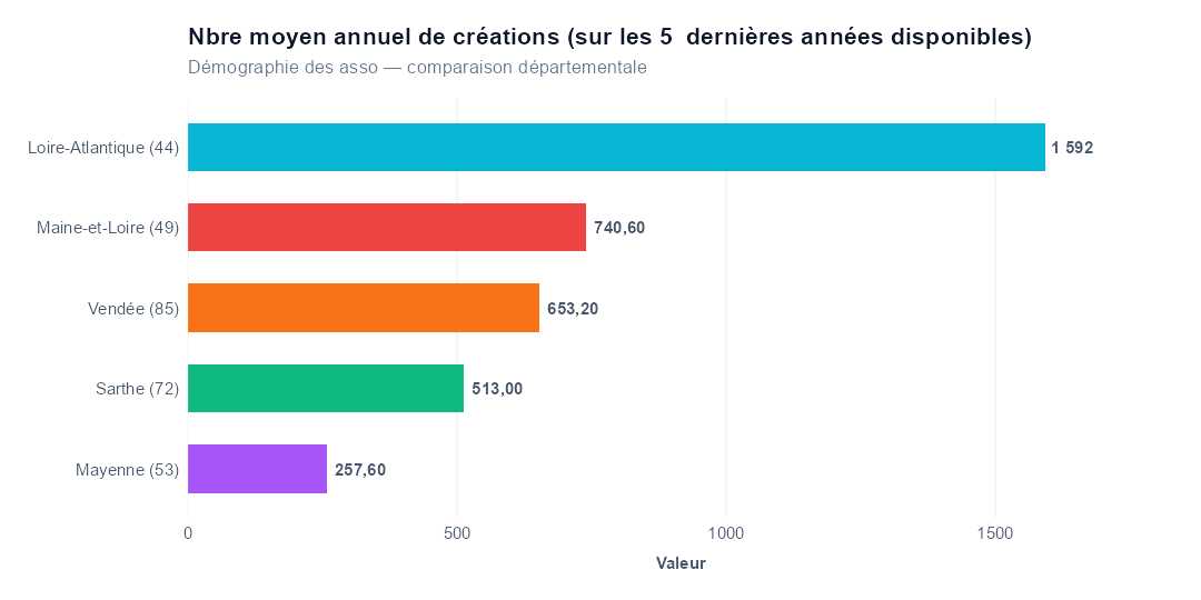 Comparaison par département