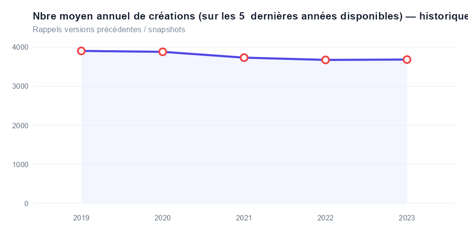 Historique