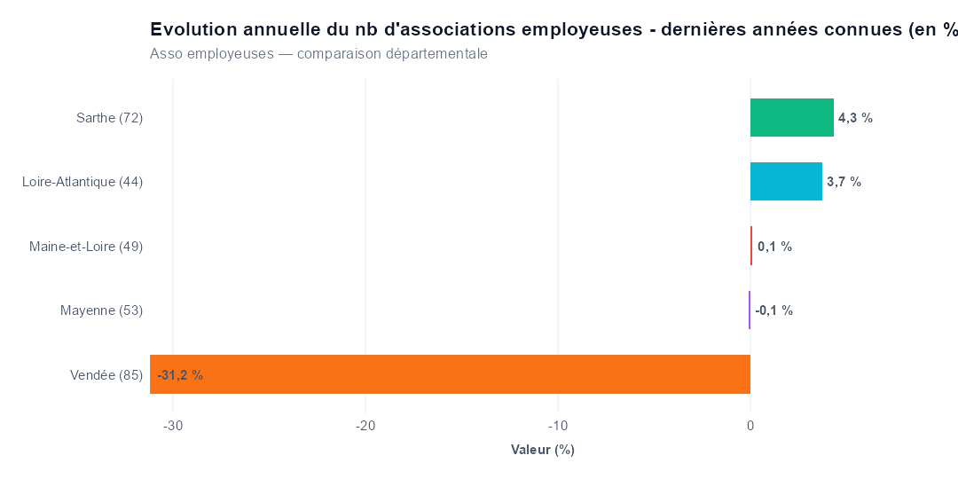 Comparaison par département