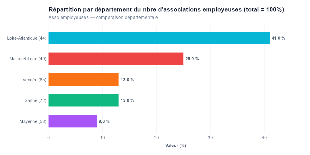 Comparaison par département