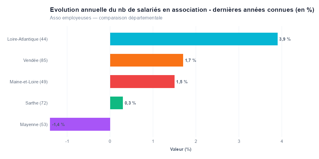 Comparaison par département