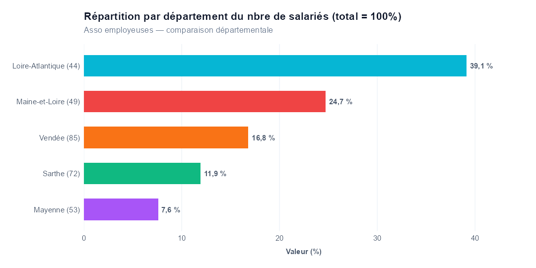 Comparaison par département