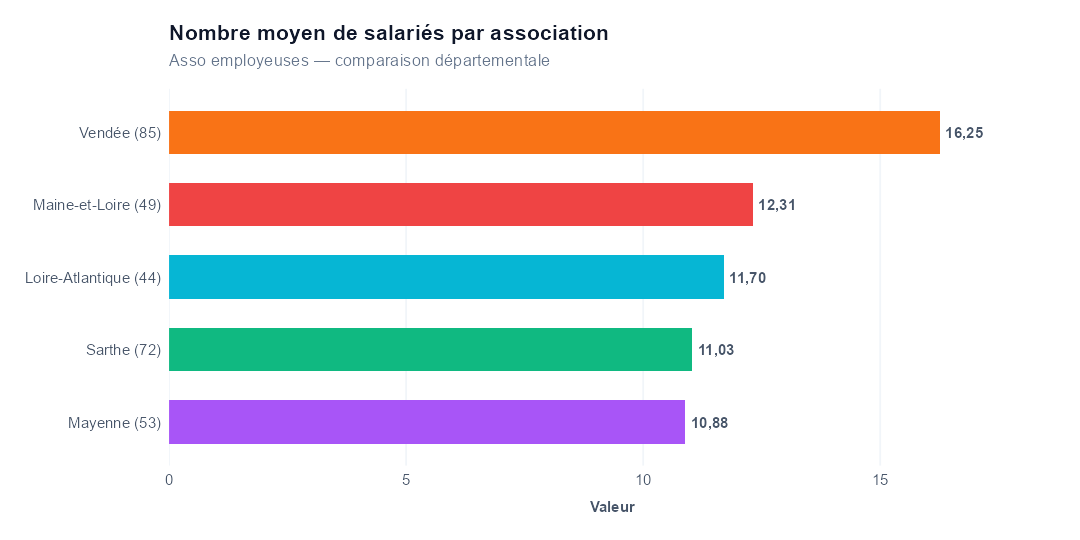 Comparaison par département