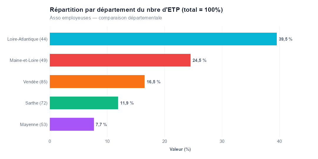 Comparaison par département