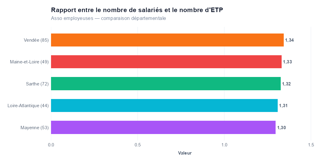 Comparaison par département