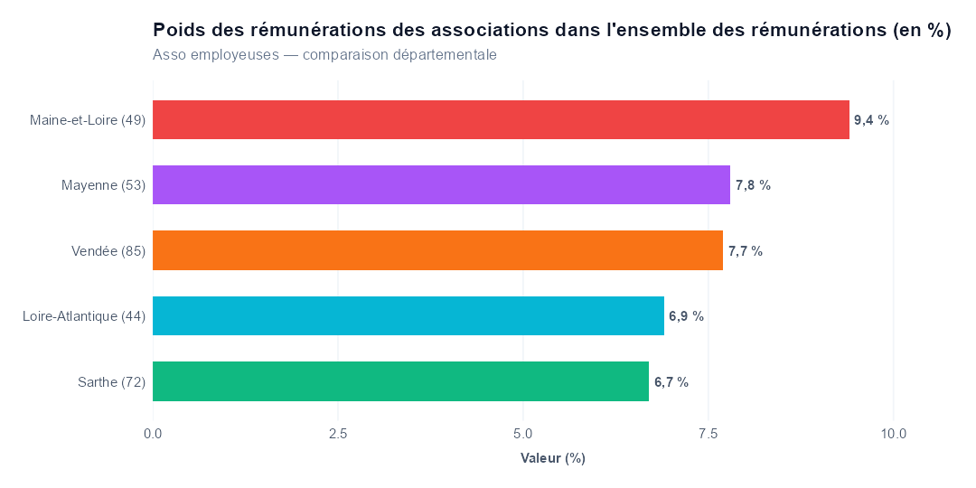 Comparaison par département