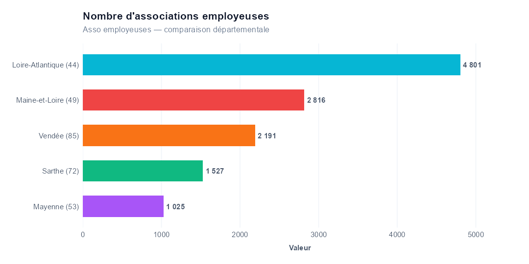 Comparaison par département