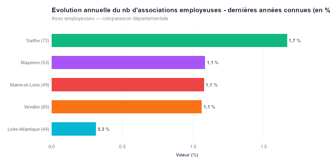 Comparaison par département