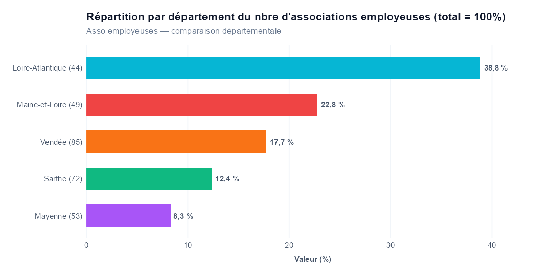 Comparaison par département