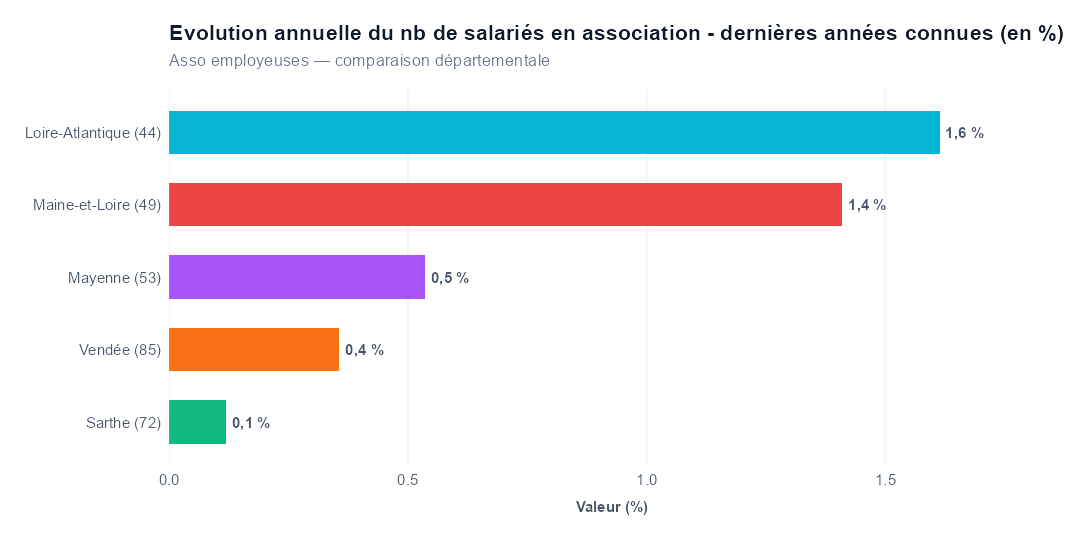 Comparaison par département