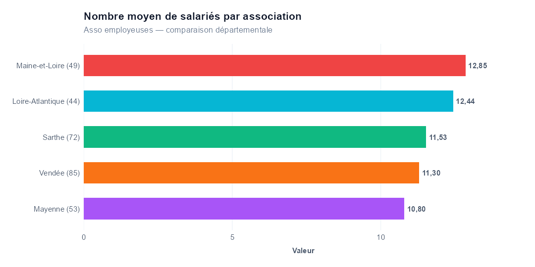 Comparaison par département