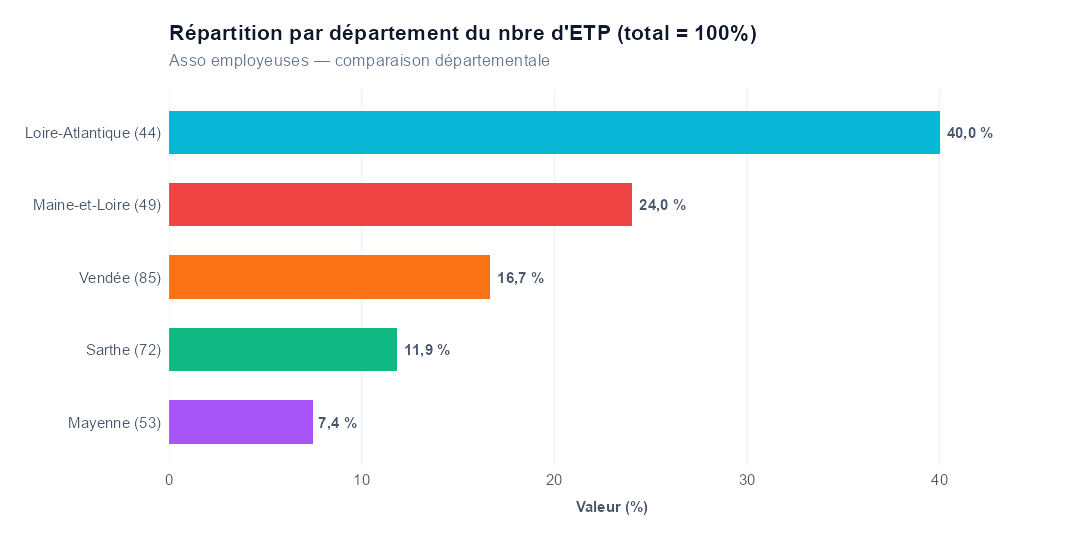 Comparaison par département