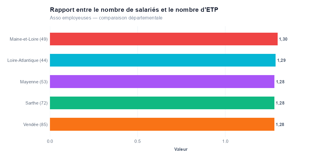 Comparaison par département