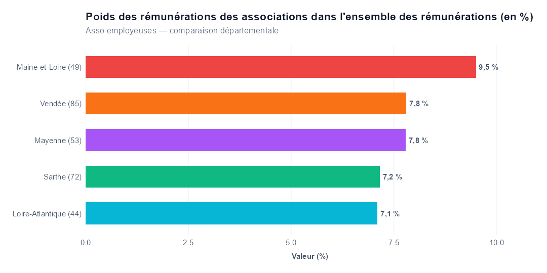 Comparaison par département