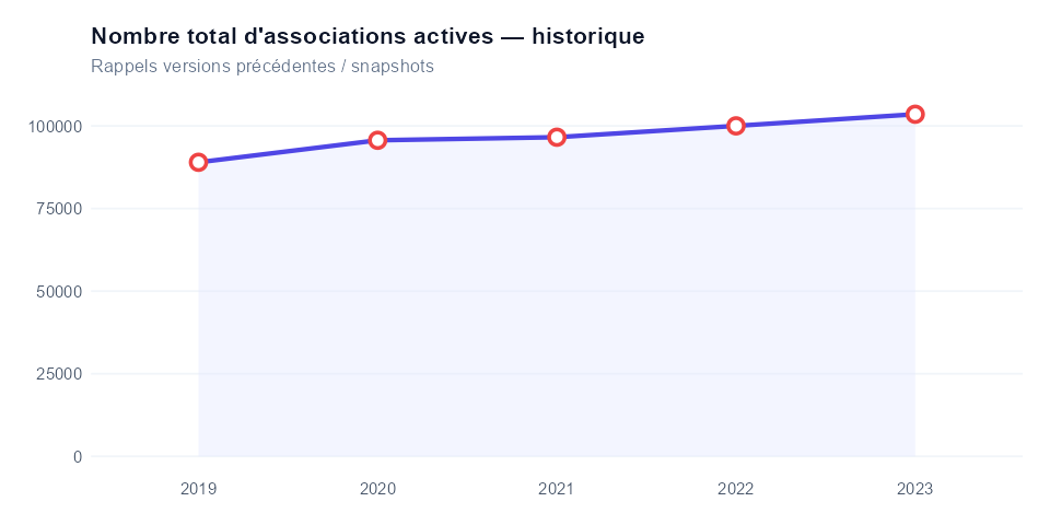 Historique
