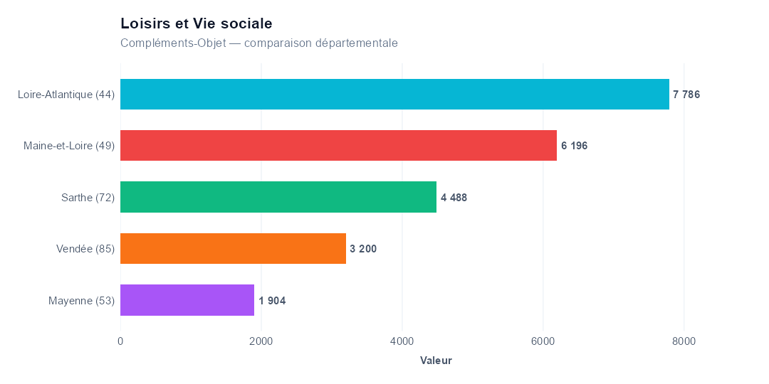 Comparaison par département