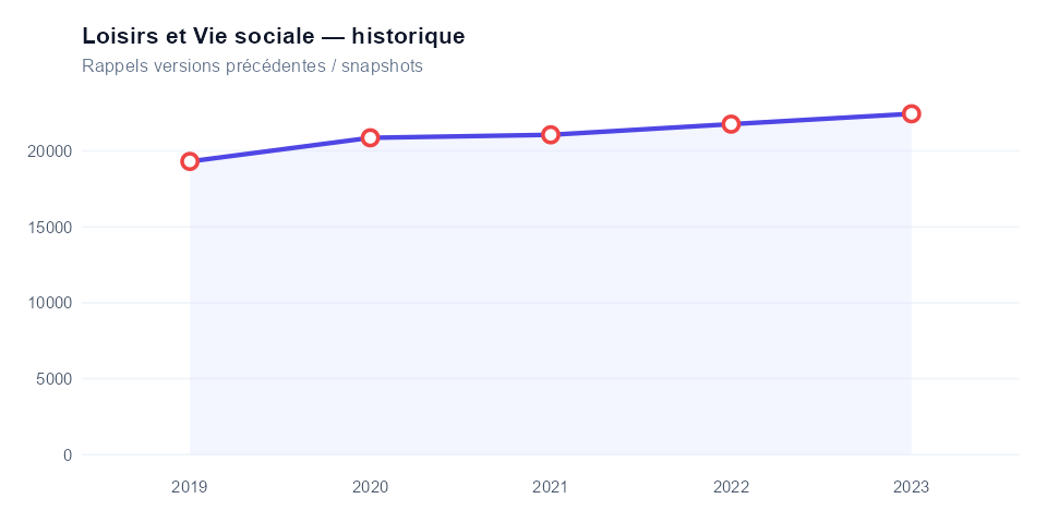 Historique