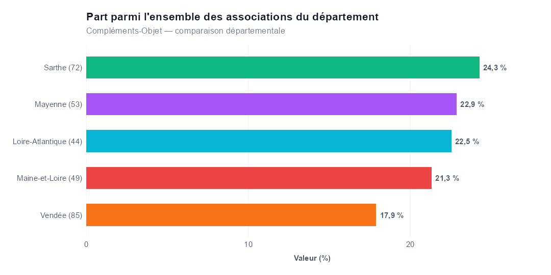 Comparaison par département