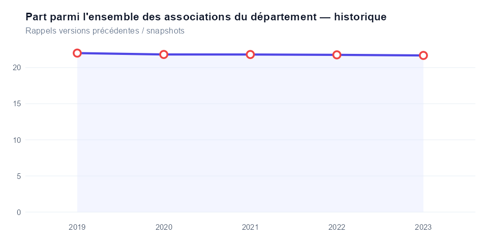 Historique