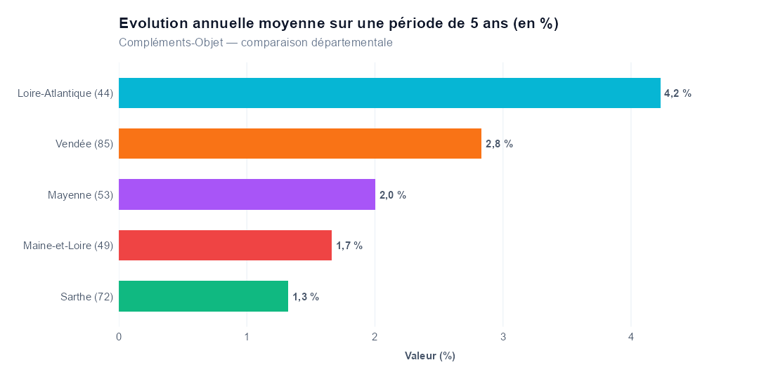 Comparaison par département