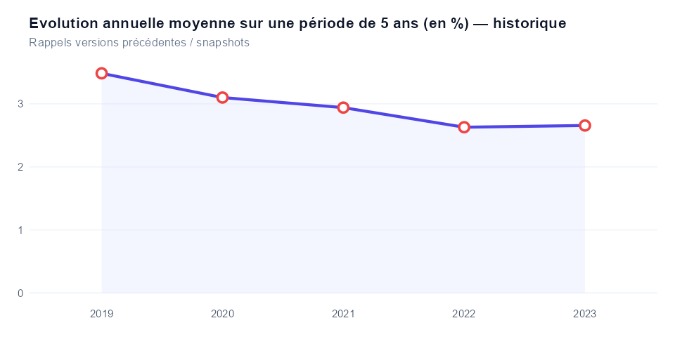Historique