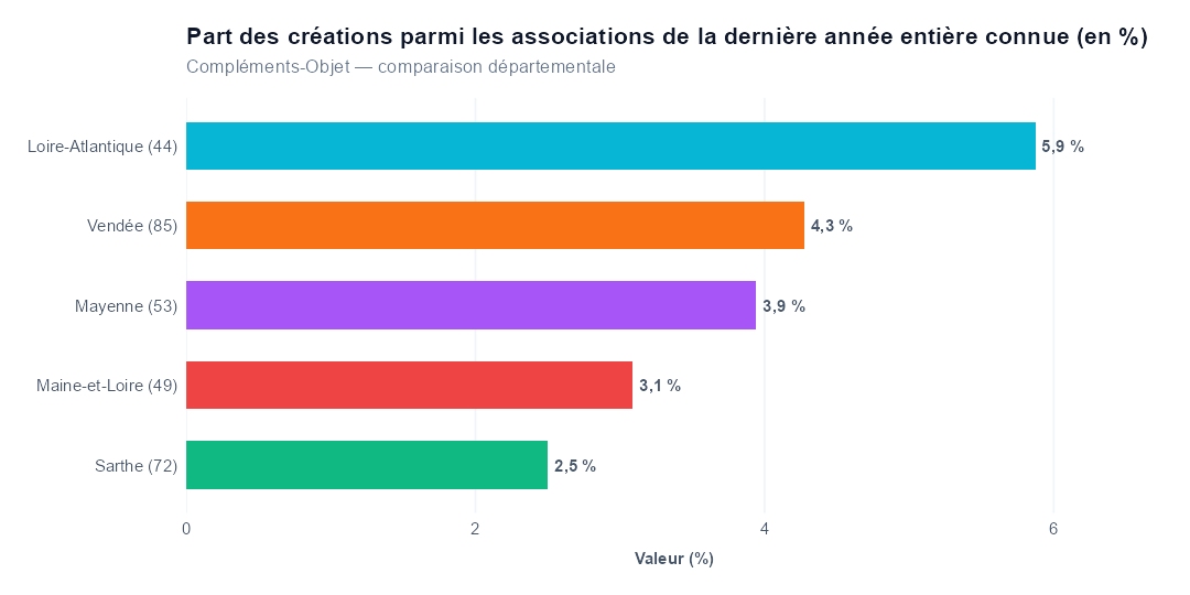 Comparaison par département