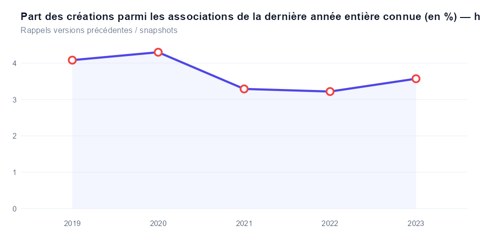 Historique