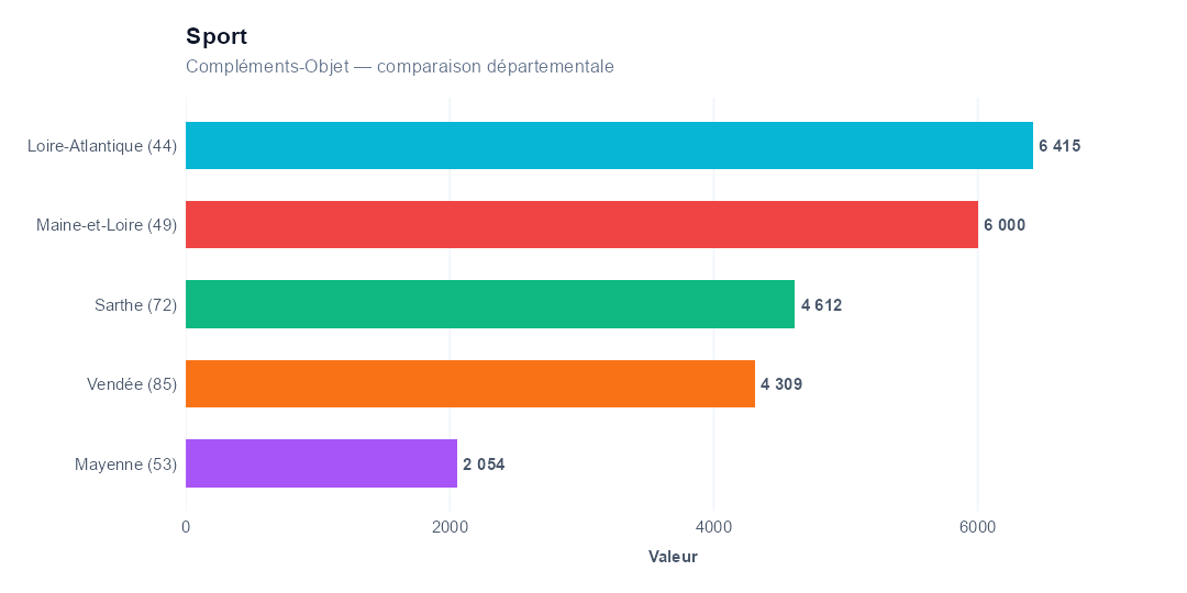 Comparaison par département