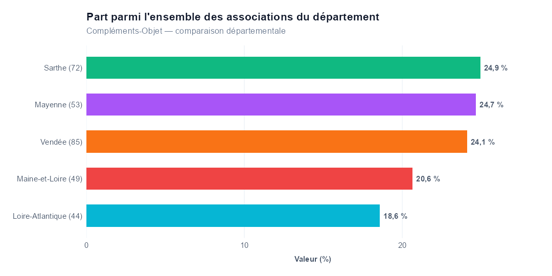 Comparaison par département