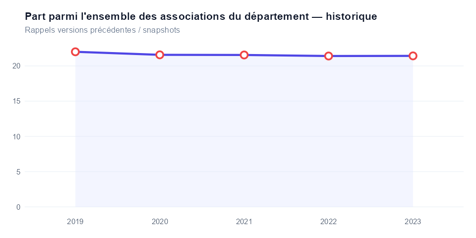 Historique